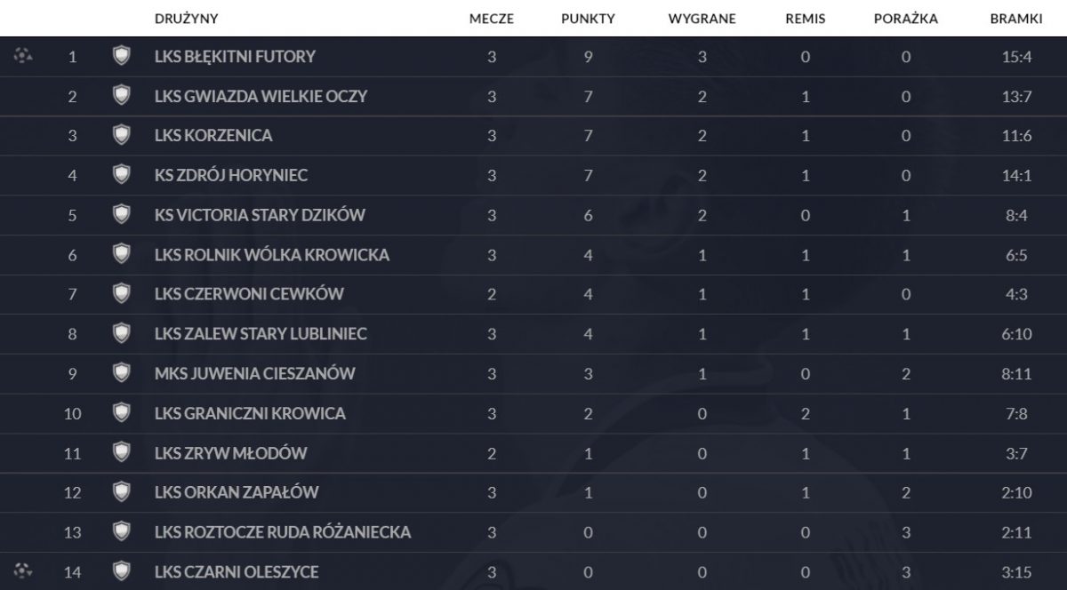 Obraz przedstawiający Lubaczowska A klasa: Futory górą w meczu na szczycie