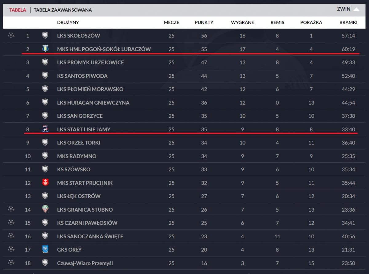 Obraz przedstawiający Pogoń-Sokół Lubaczów na remis z liderem [ZDJĘCIA]