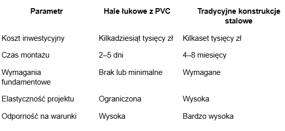 Obraz przedstawiający Hale łukowe vs. tradycyjne konstrukcje – co wybrać dla swojego biznesu?